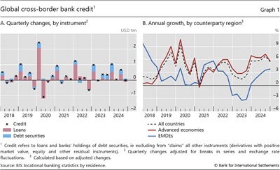 Global cross-border bank credit
