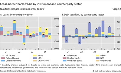 Cross-border bank credit, by instrument and counterparty sector