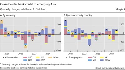 Cross-border bank credit to emerging Asia