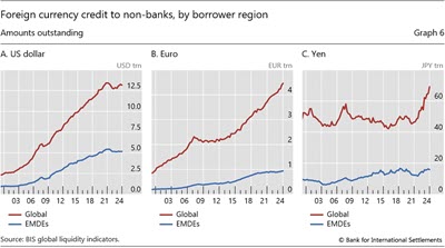 Foreign currency credit to non-banks, by borrower region