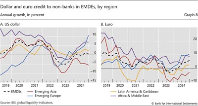 Dollar and euro credit to non-banks in EMDEs, by region