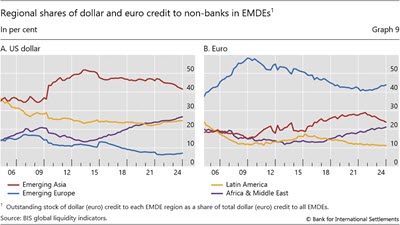 Regional shares of dollar and euro credit to non-banks in EMDEs